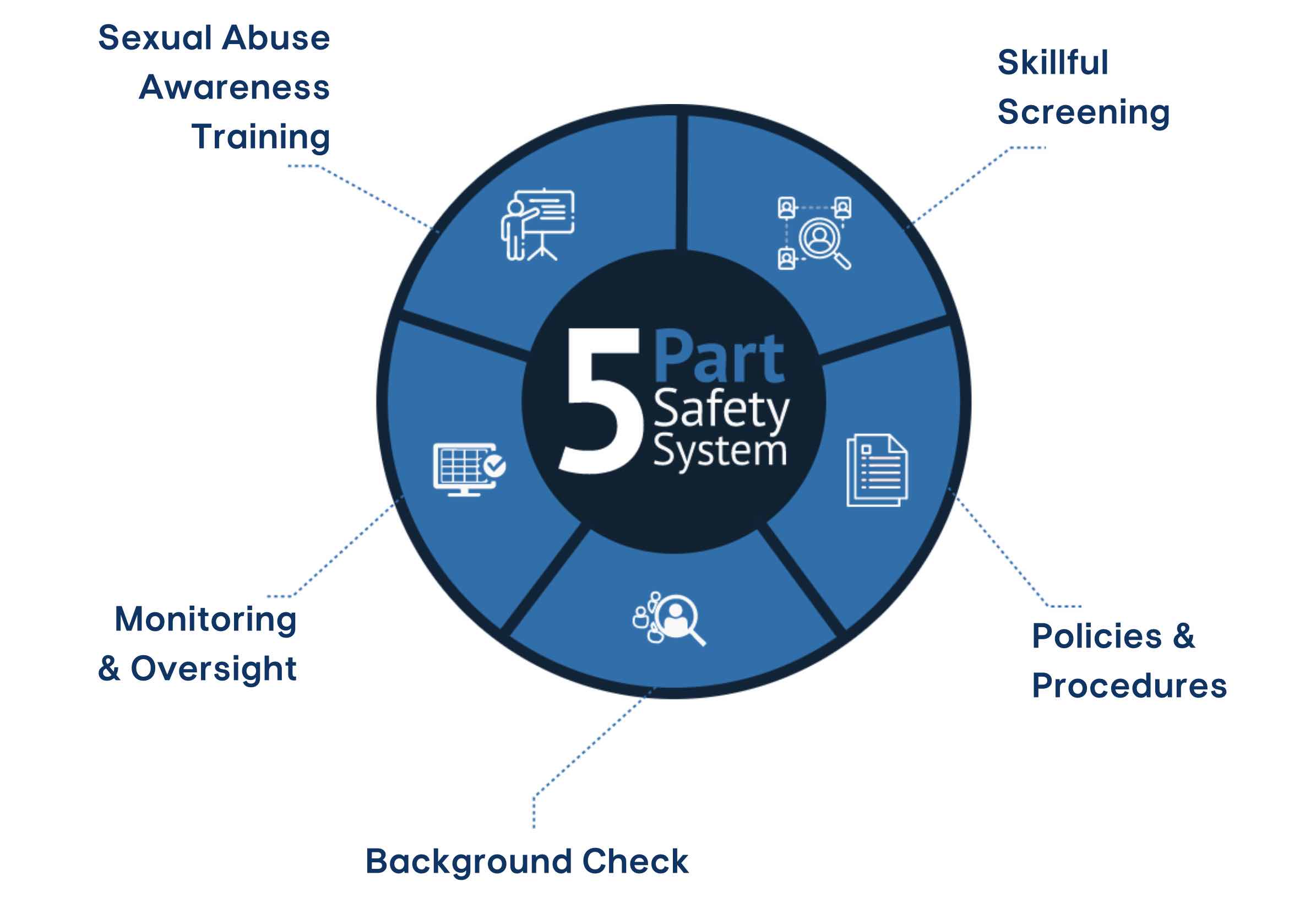 Church Background Check 5 Part Safety System
