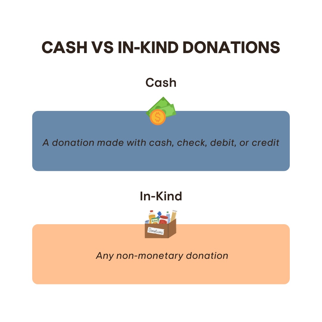 A church donation receipt should reflect the differences between cash and in-kind donations