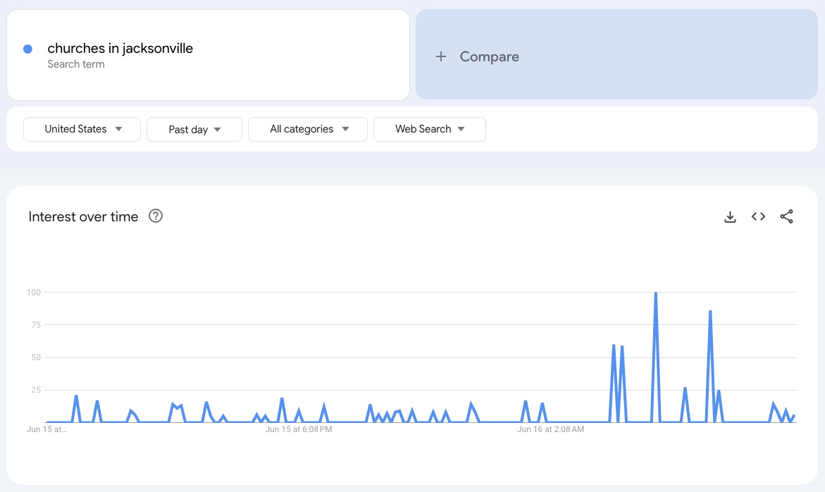 Google Trends and Google Keyword Planner are great church SEO tools