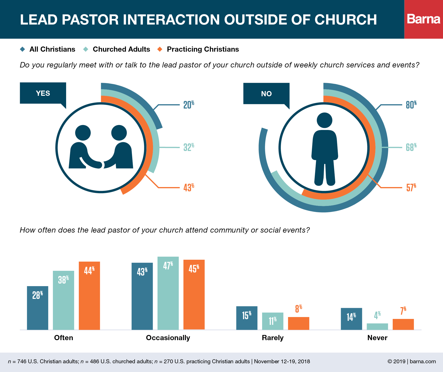 Interaction Outside of Church
