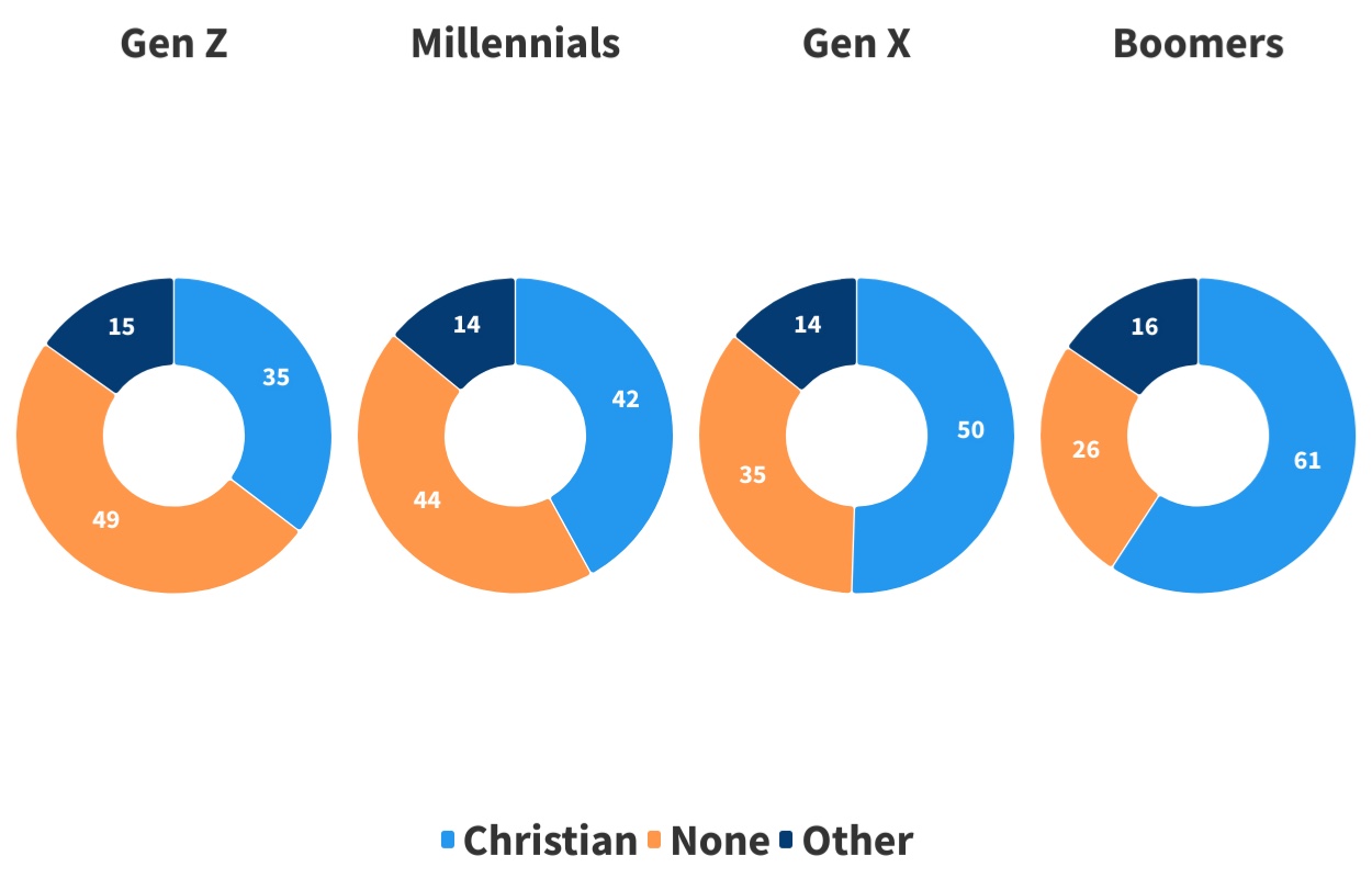 This chart illustrates the generational religious affiliation in America. Gen Z is the least religious generation in history.