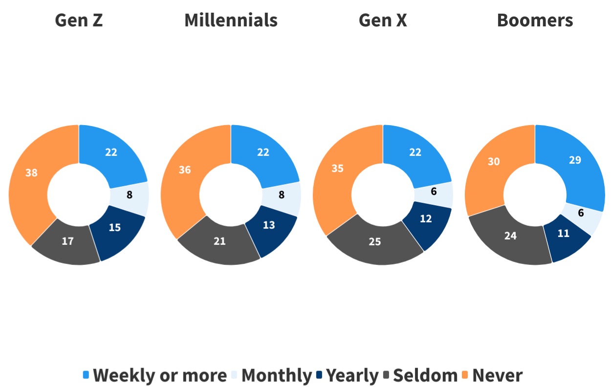 This chart illustrates the generational religious attendance in America. Gen Z attends religious services more often than Gen X.