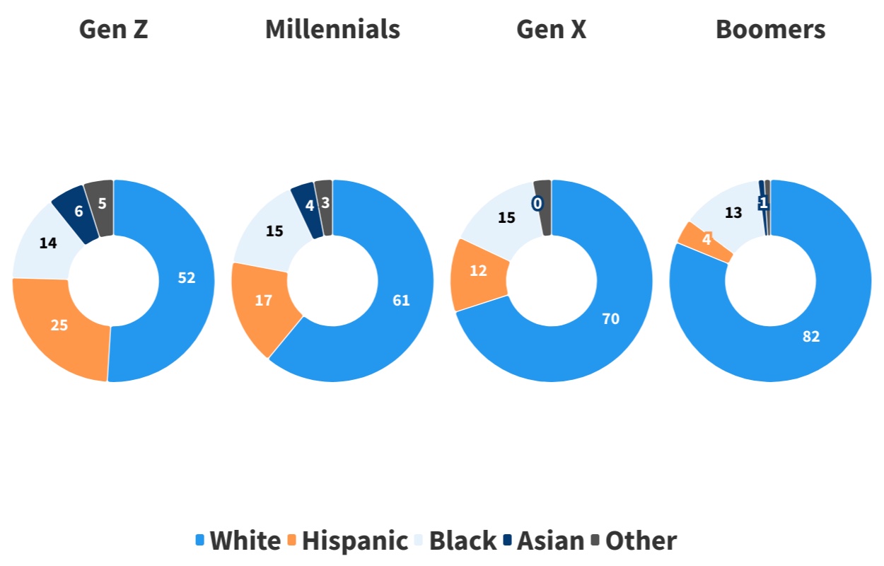Gen Z is the most diverse generation in history. Only 52% of Gen Z are white.