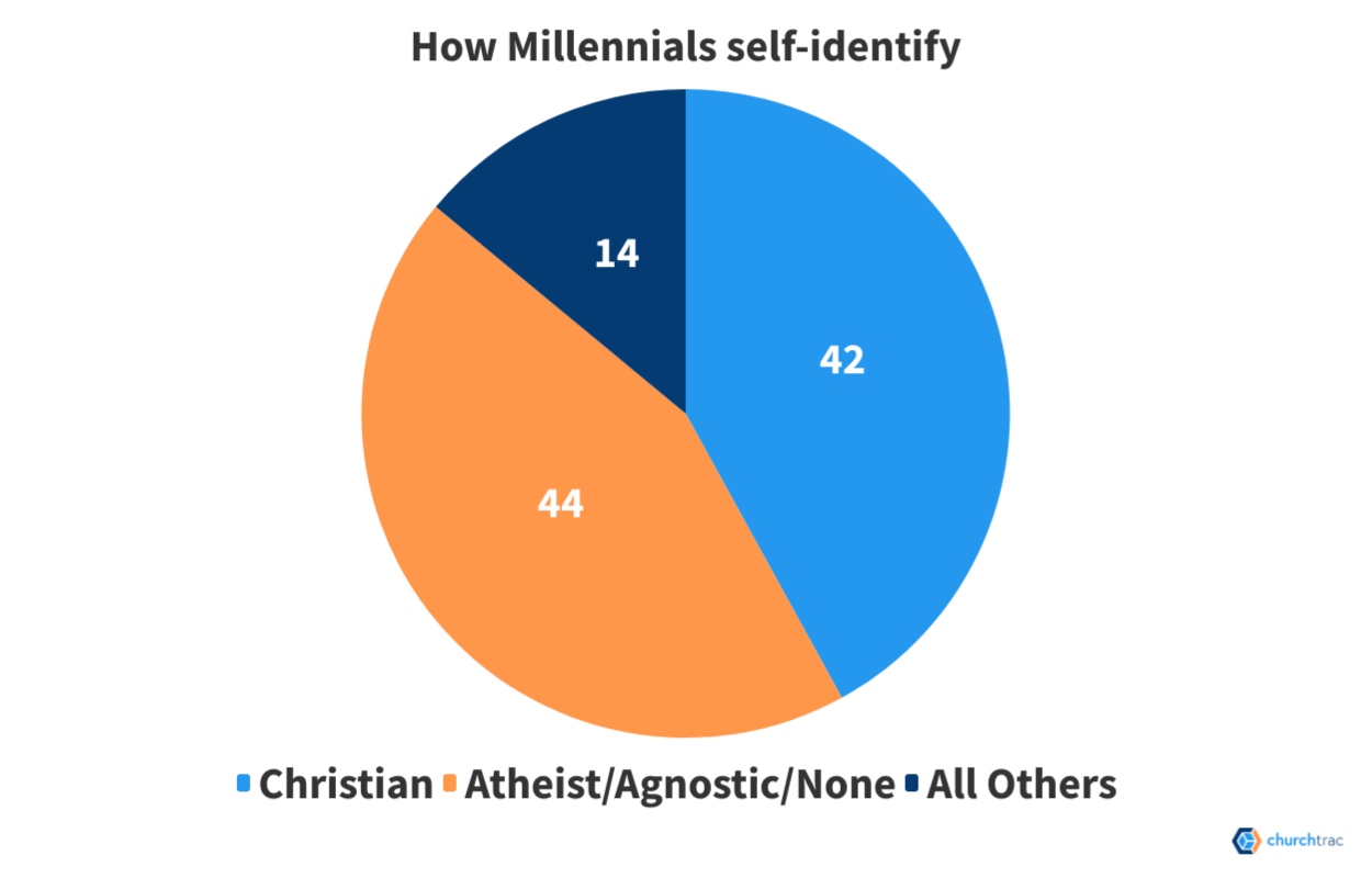 Almost half of Millennials are religious nones, professing no belief in God.
