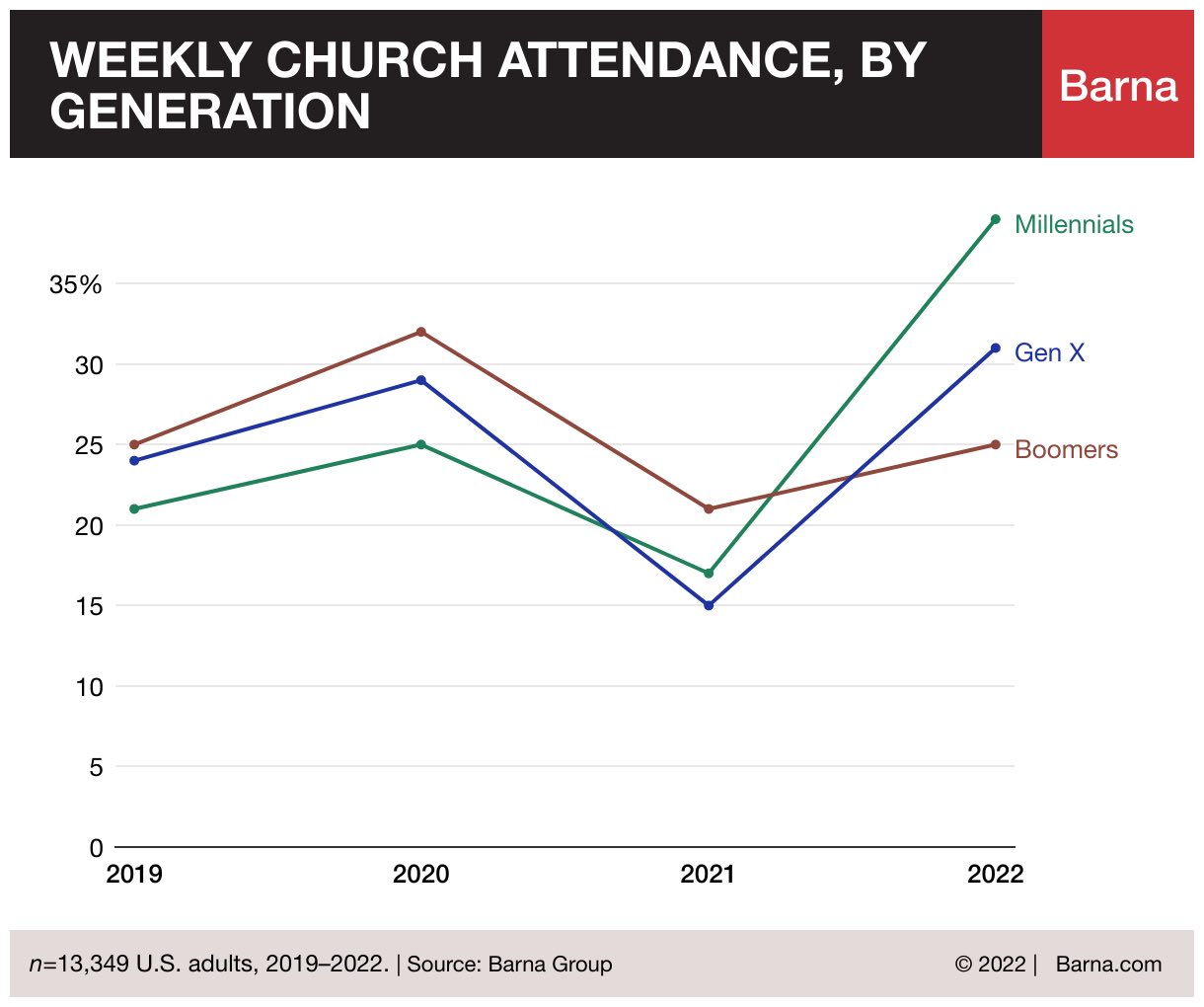 Weekly Church Attendance by Generation 2022