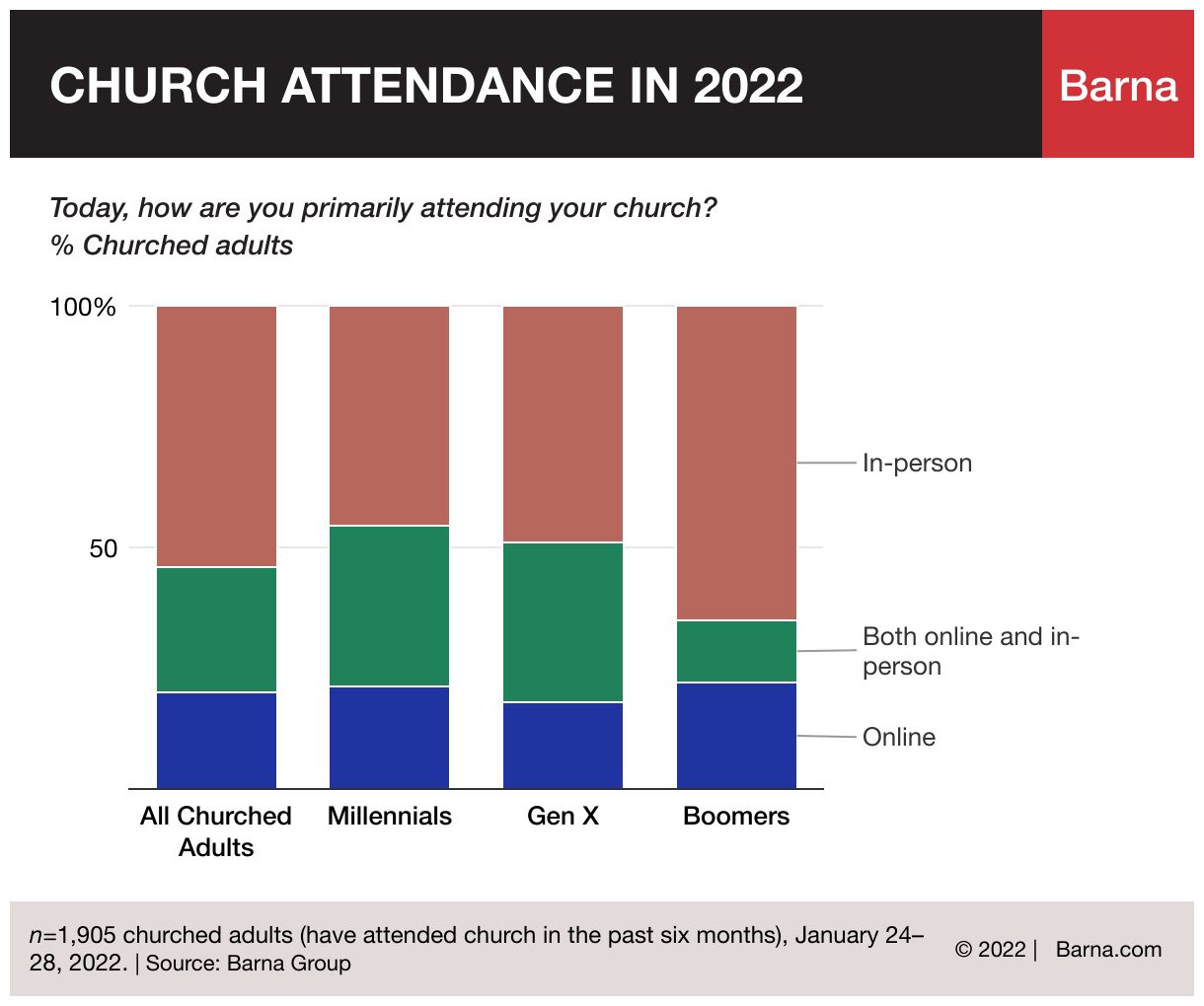 How Generations Attend Church 2022