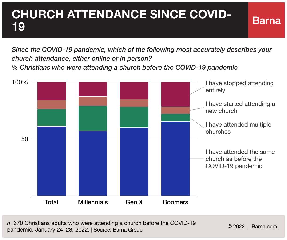How Generations Attend Church since Covid19