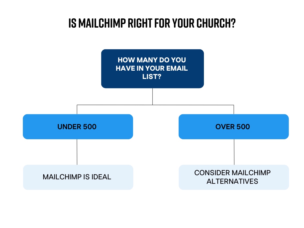 Churches should use Mailchimp if they have under 500 contacts. Churches should use a Mailchimp alternative if they have over 500 people in their contact list