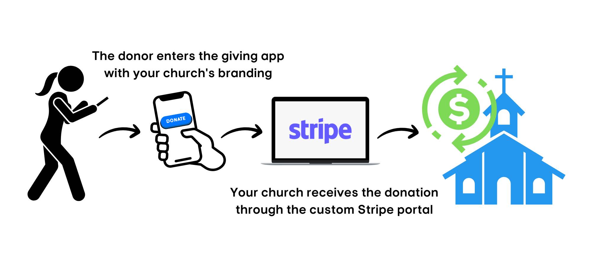 Churches take donations with Stripe