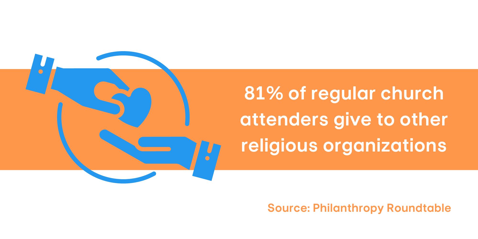 Regular church attendees donate more frequently to other charities