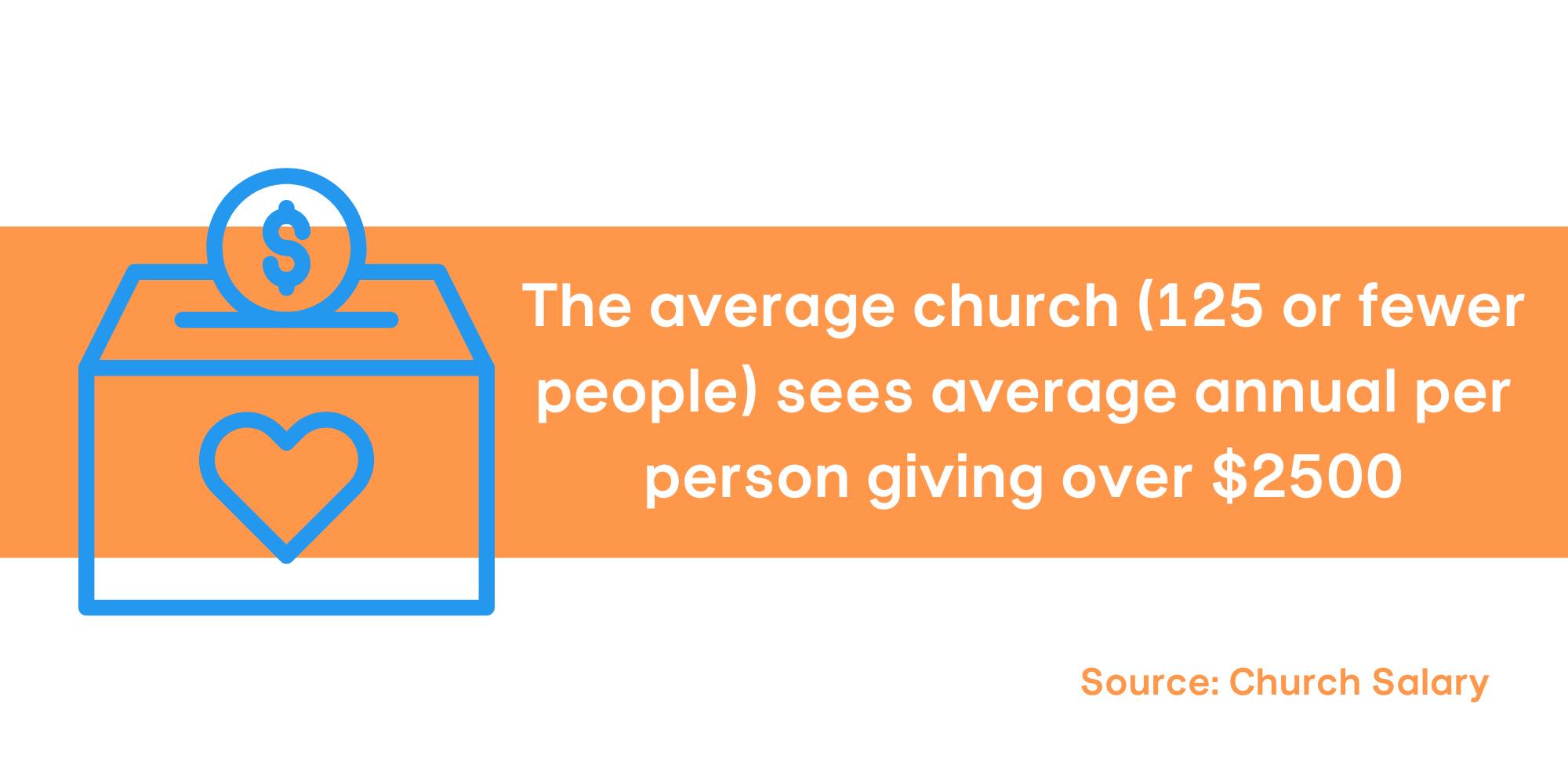 Churches with 125 people saw over $2500 as average per person giving