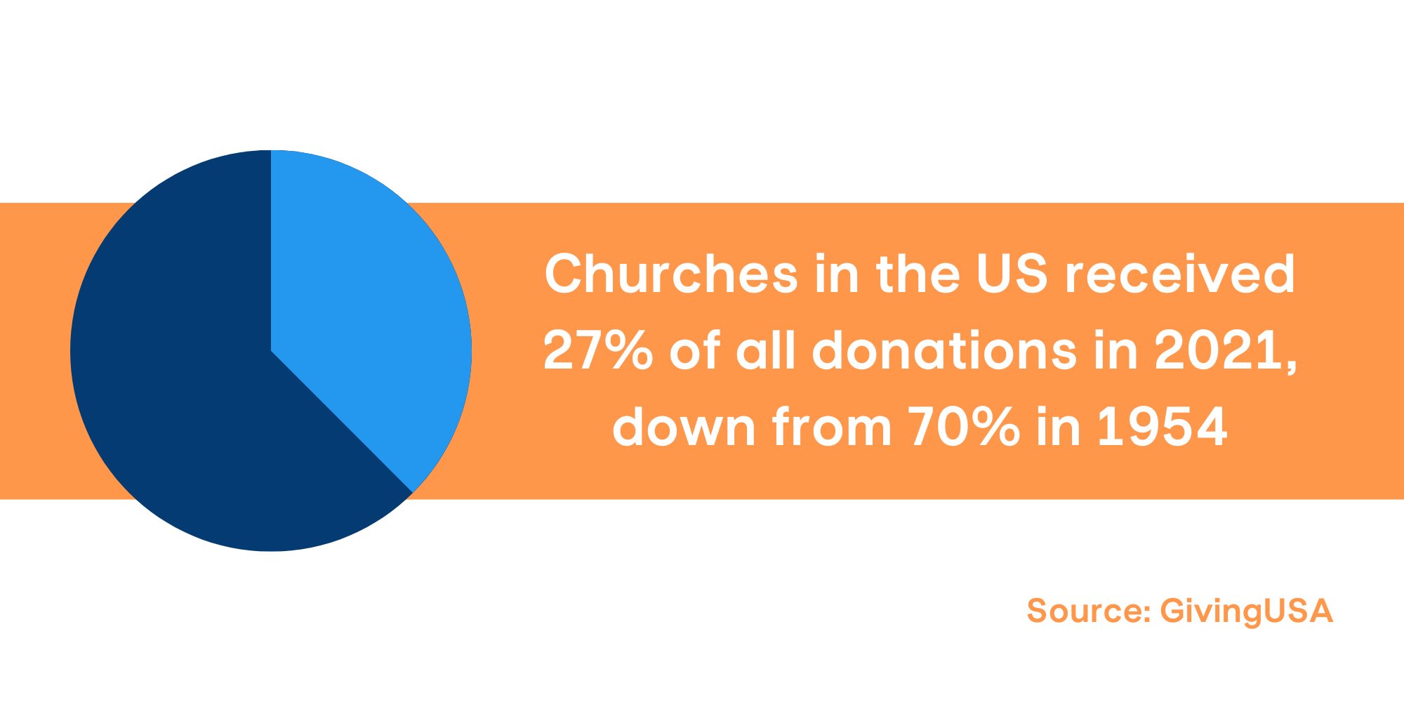 The church received more than one-fourth of all donations made in 2021