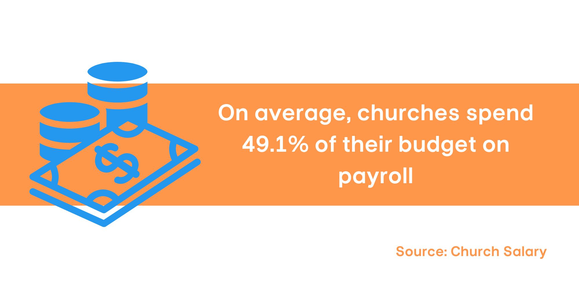 On average, churches spend 49.1% of their income on staff salaries