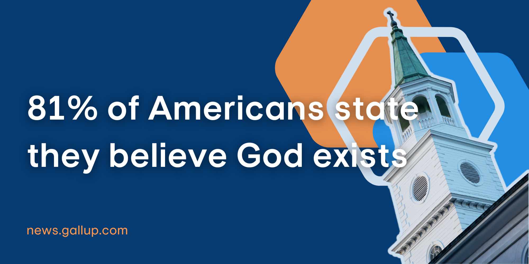 81% of Americans believe God exists
