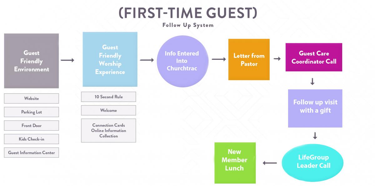 first time guest flow chart.jpg