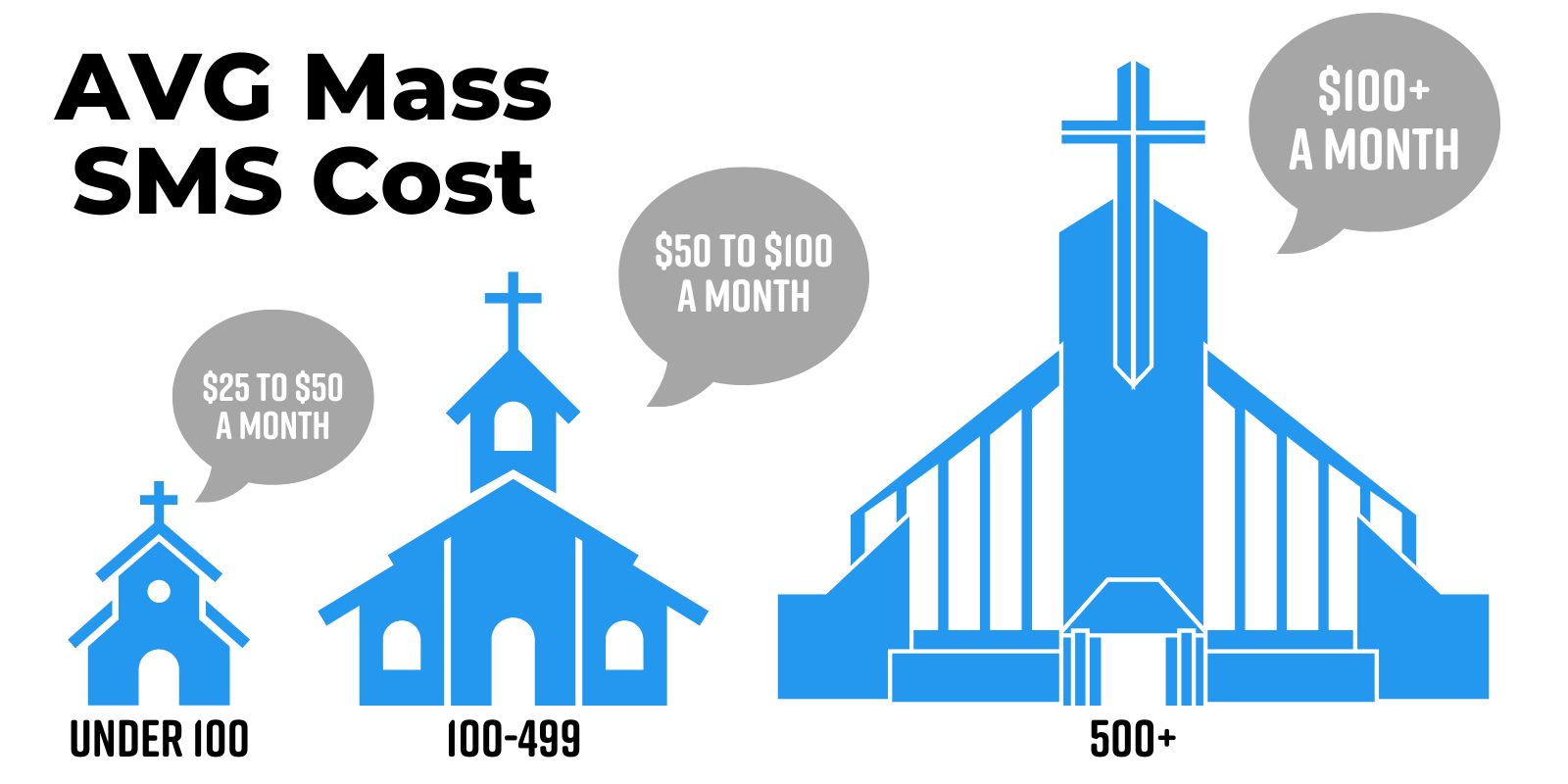 Church SMS Cost
